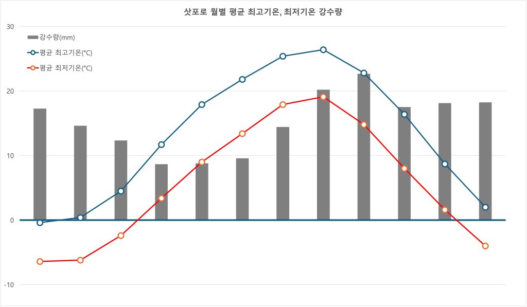 홋카이도 날씨 기온