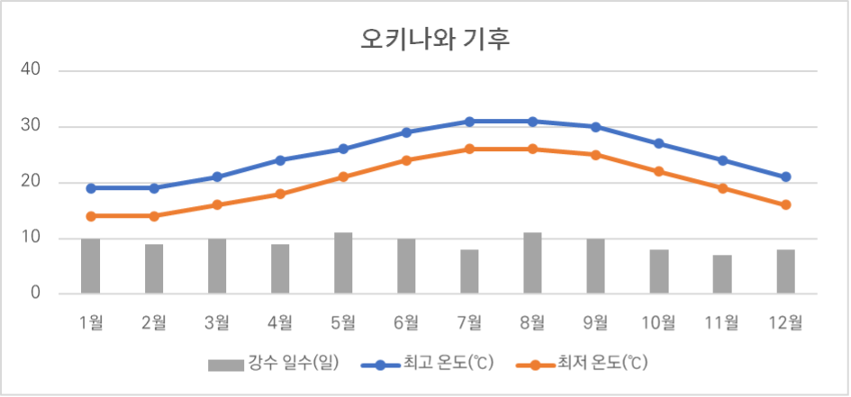 오키나와 월별 기후 그래프