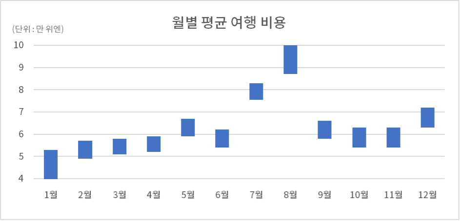 오키나와 여행 예상 비용 참고 이미지