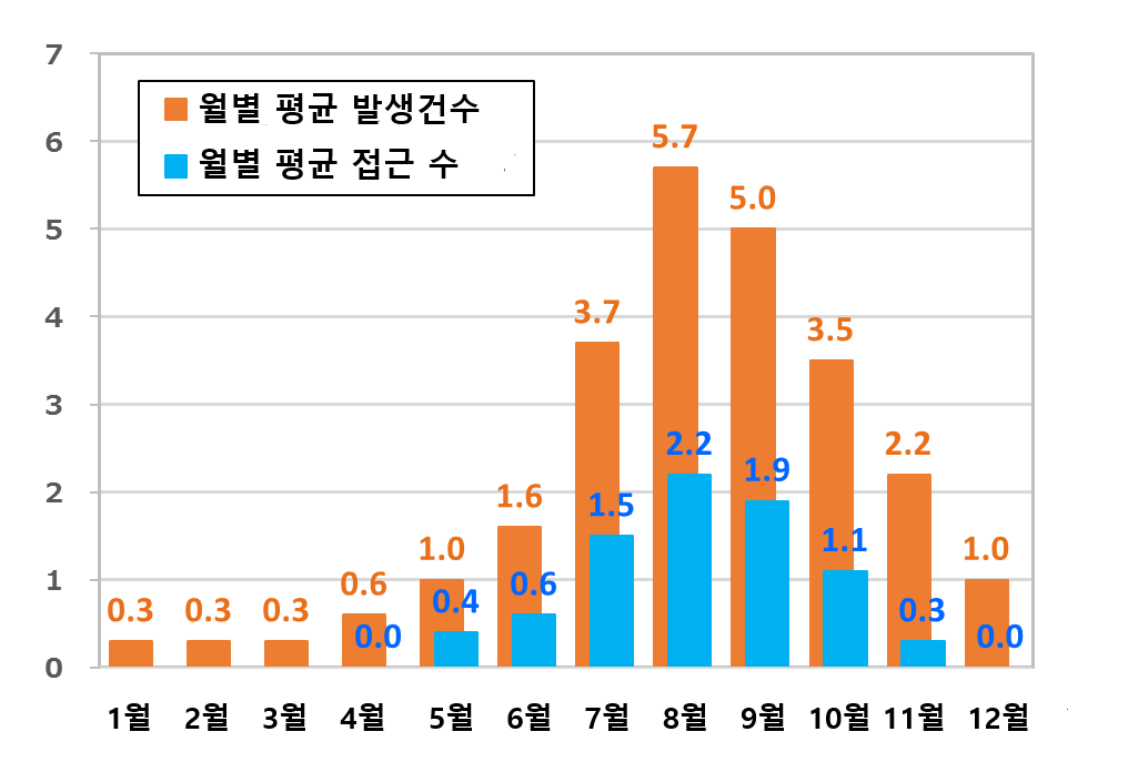 오키나와 월별 태풍 발생건수 접근수