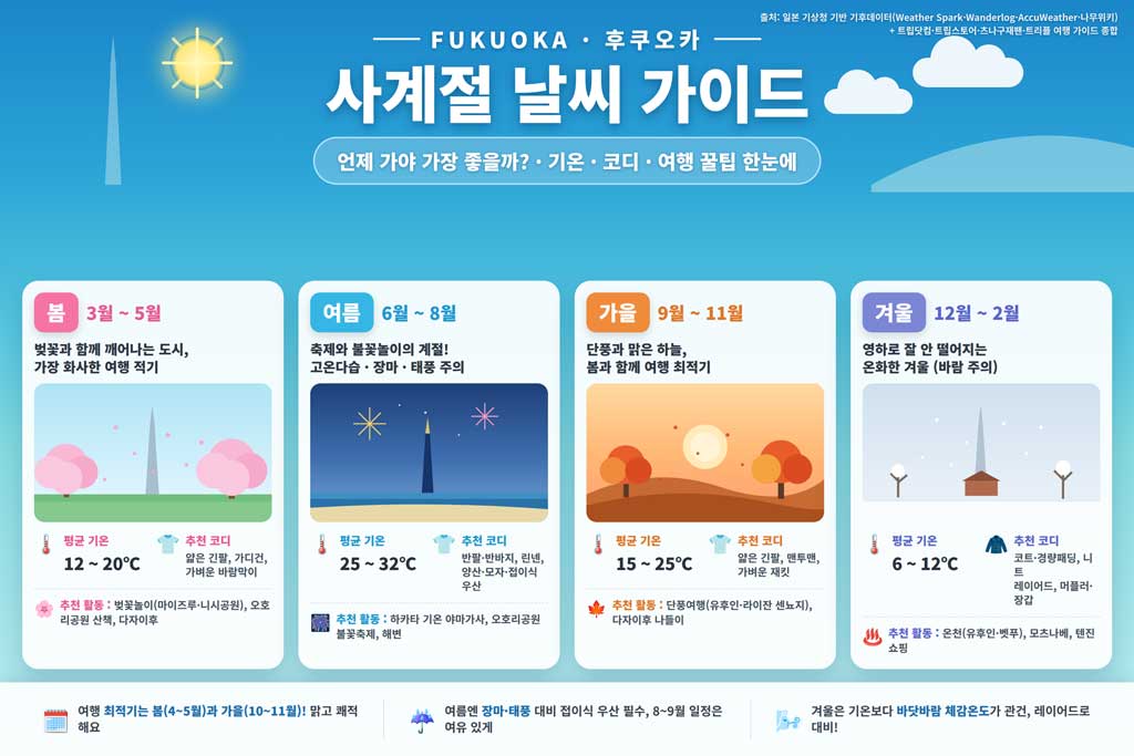 후쿠오카 7월 날씨 가이드 — 사계절 기온·옷차림·여행 팁 한눈에 정리