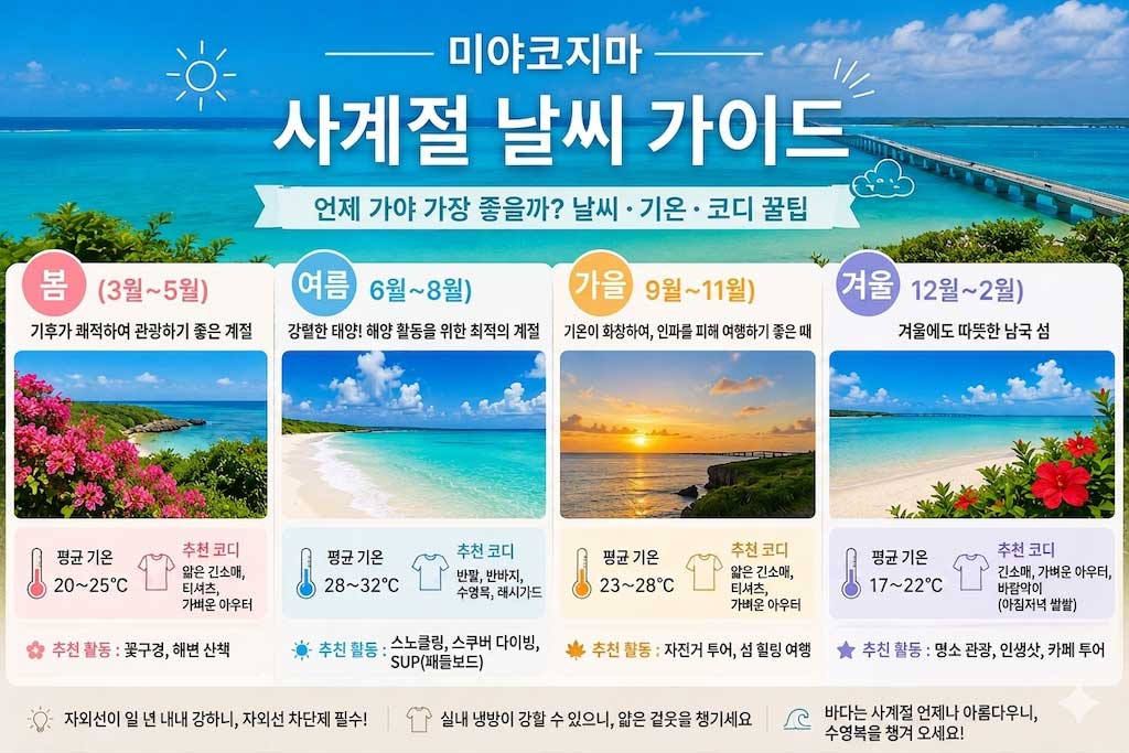 미야코지마 월별 날씨 가이드 — 1월부터 12월까지 기온·수온·태풍·옷차림 정보