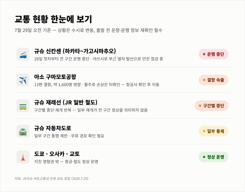 구마모토 지진 규슈 교통 현황 한눈에 보기 — 신칸센·공항·재래선·자동차도 운행 상황 (7월 29일 오전 기준)