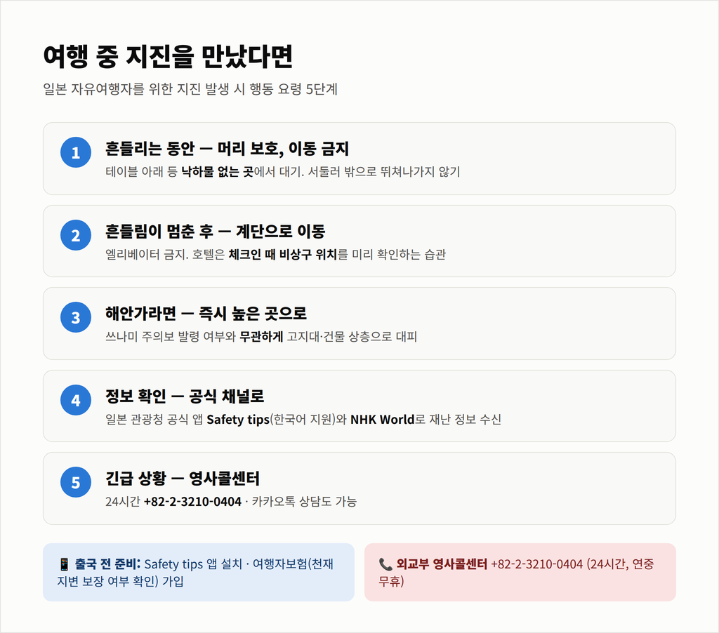 일본 자유여행 중 지진 발생 시 행동 요령 5단계 인포그래픽 — 머리 보호·계단 이동·고지대 대피·정보 확인·영사콜센터