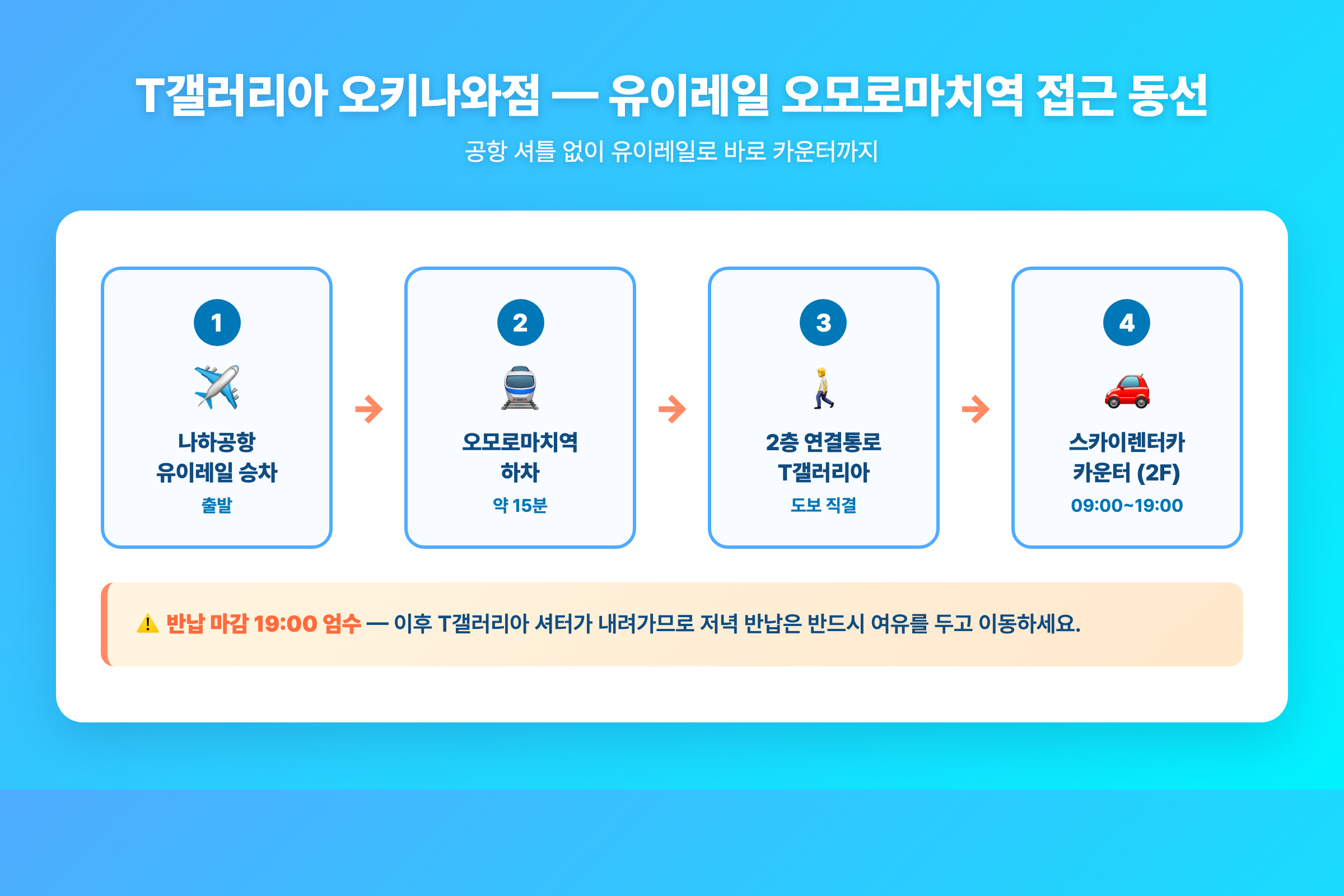 T갤러리아 오키나와점 접근 동선 다이어그램 — 나하공항 유이레일부터 오모로마치역 2층 연결통로를 지나 카운터까지