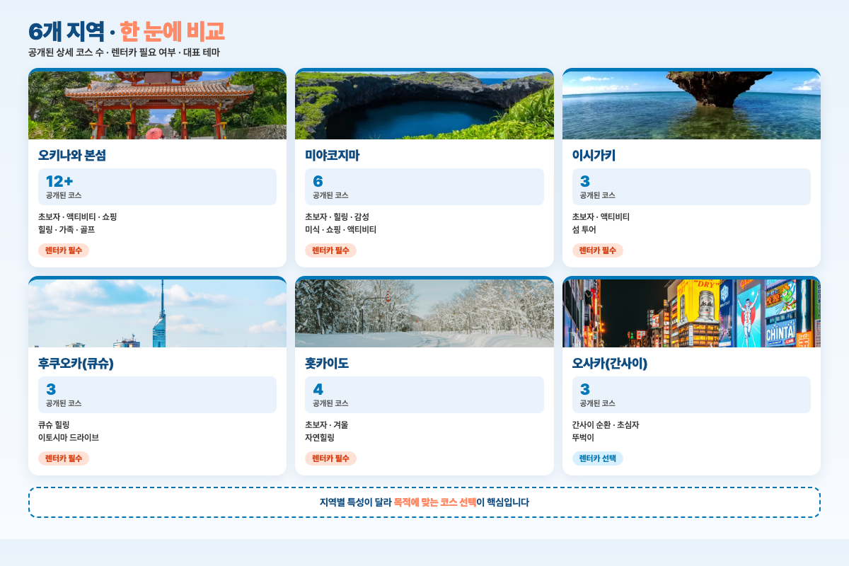 오키나와 본섬·미야코지마·이시가키·후쿠오카·홋카이도·오사카 6개 지역 코스 수와 렌터카 필요 여부 한 눈에 비교