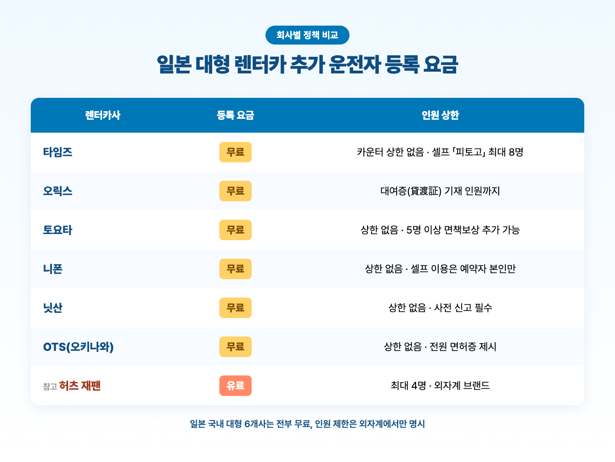 일본 대형 렌터카사별 추가 운전자 등록 요금 비교 표