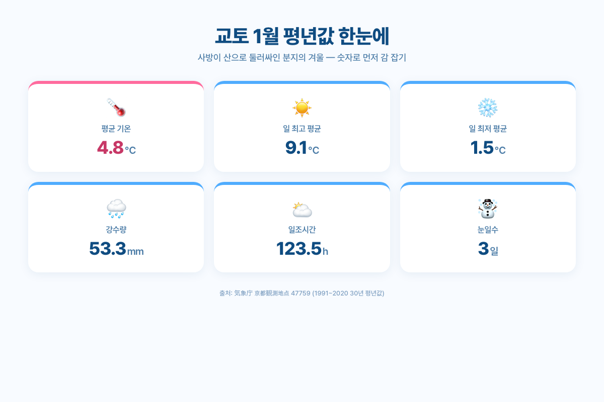 교토 1월 평년값 한눈에 — 평균 기온·강수량·눈일수 카드