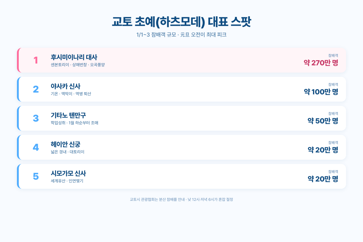 교토 초예 대표 스팟 랭킹 — 후시미이나리 270만 명 외 참배객 규모