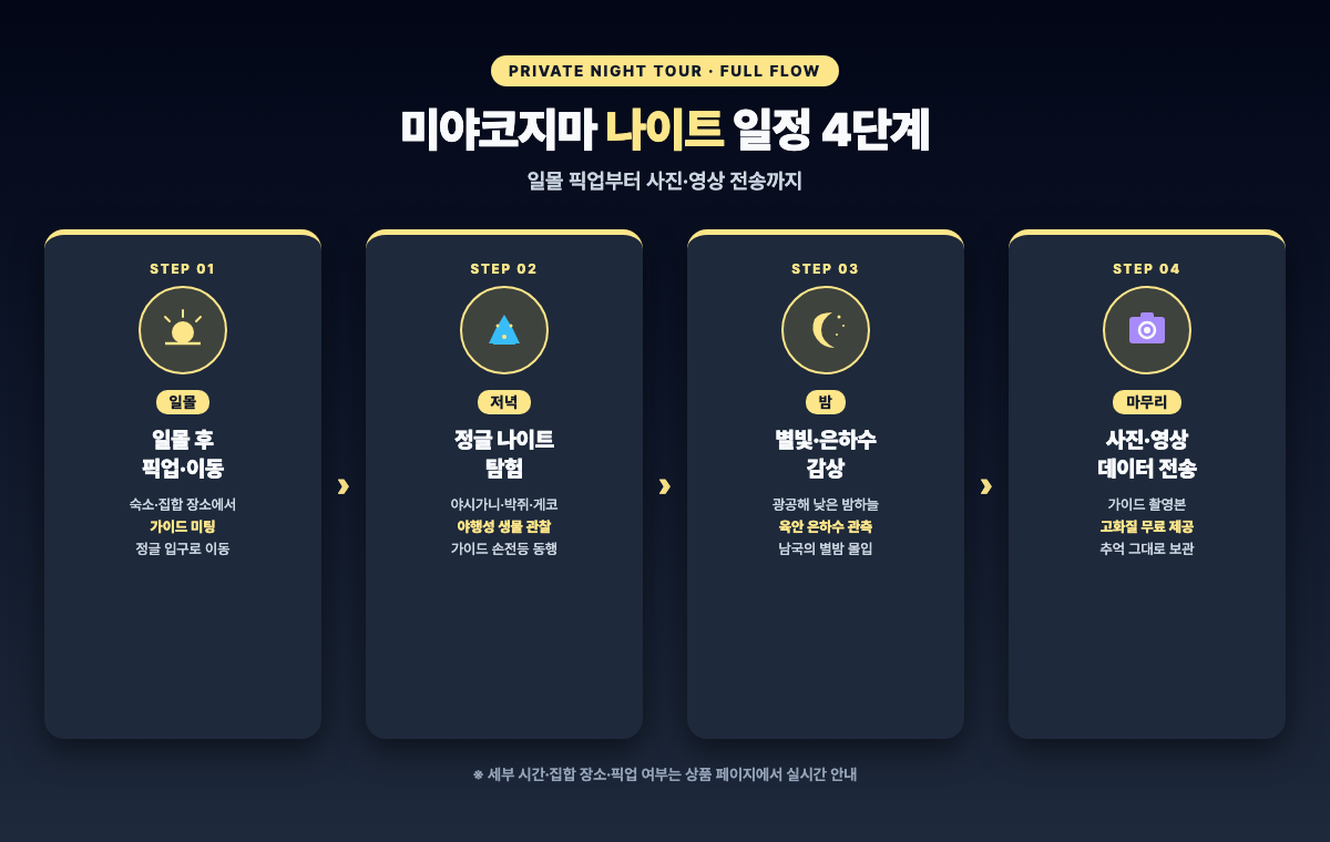 미야코지마 나이트 투어 일정 다이어그램 — 일몰 픽업, 정글 나이트, 별빛 관측, 사진 전송 4단 포인트카드