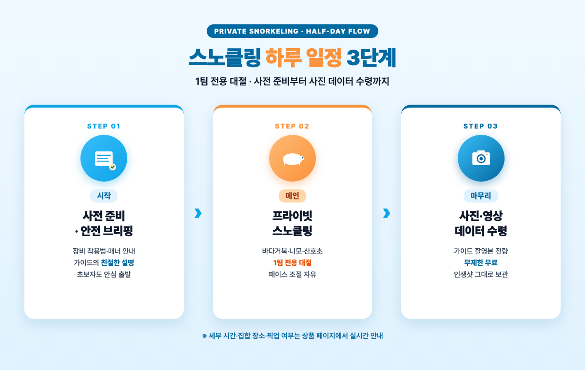 미야코지마 스노클링 하루 일정 다이어그램 — 사전 준비, 스노클링, 사진·영상 데이터 수령 3단 포인트카드