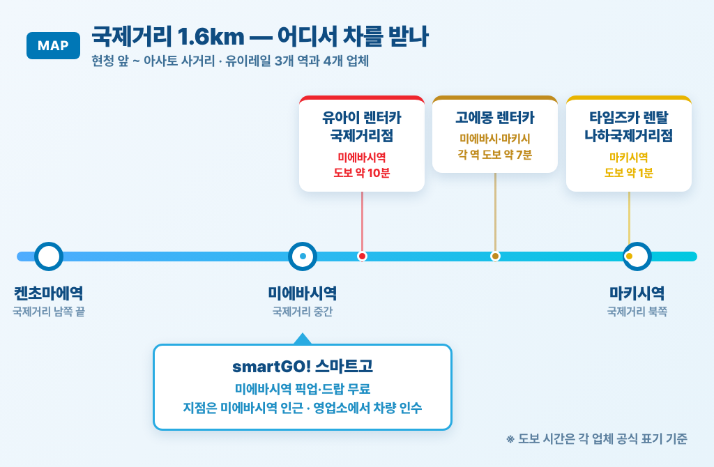 국제거리 1.6km 간이 지도 — 유이레일 3개 역과 렌터카 4곳 위치·도보 시간