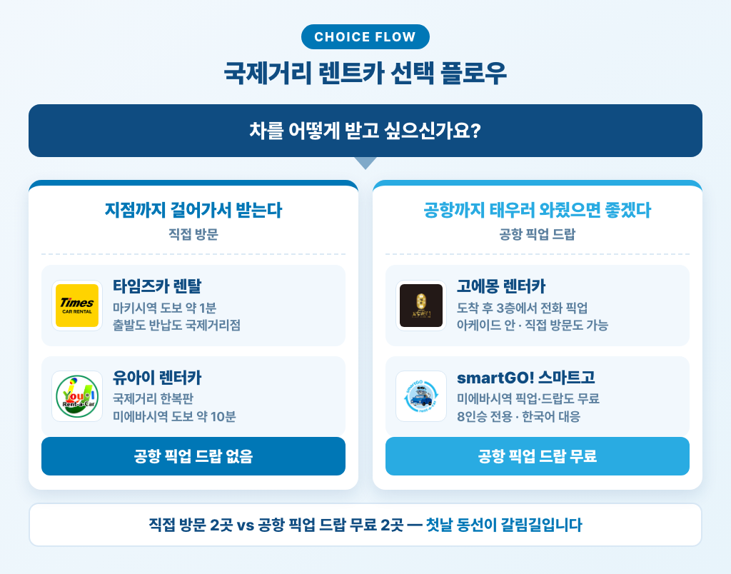 국제거리 렌트카 선택 플로우 — 직접 방문 2곳과 공항 픽업 드랍 2곳