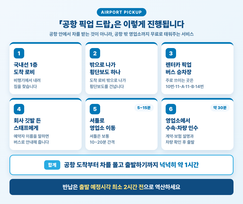 나하공항 픽업 드랍 진행 순서 — 도착 로비부터 영업소 수속까지 6단계, 합계 약 1시간