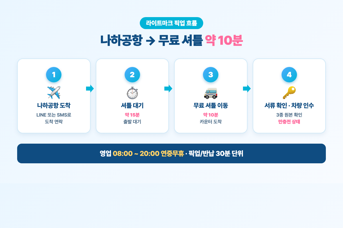 나하공항 도착 후 LINE/SMS 연락 → 무료 셔틀버스로 약 10분 픽업 흐름