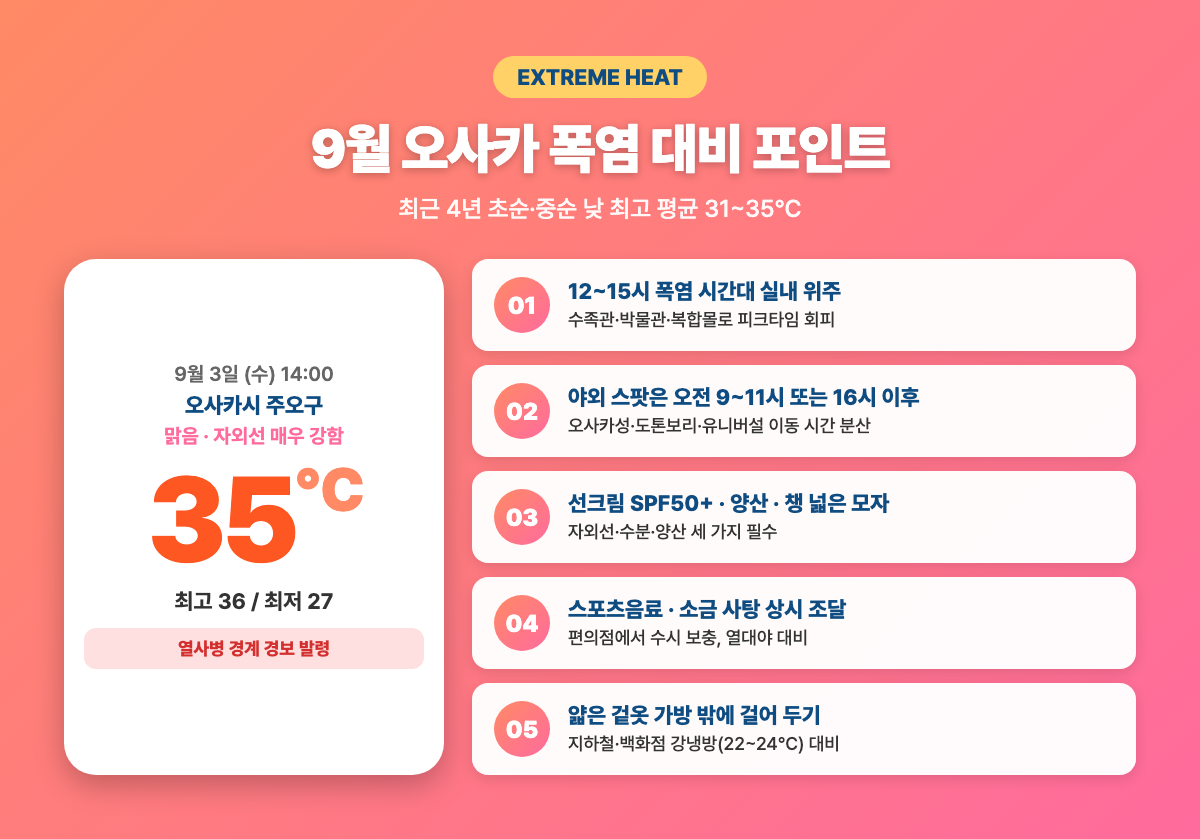 9월 오사카 폭염 대비 포인트 카드 — 스마트폰 날씨 앱 35도 표시와 5가지 실전 대응