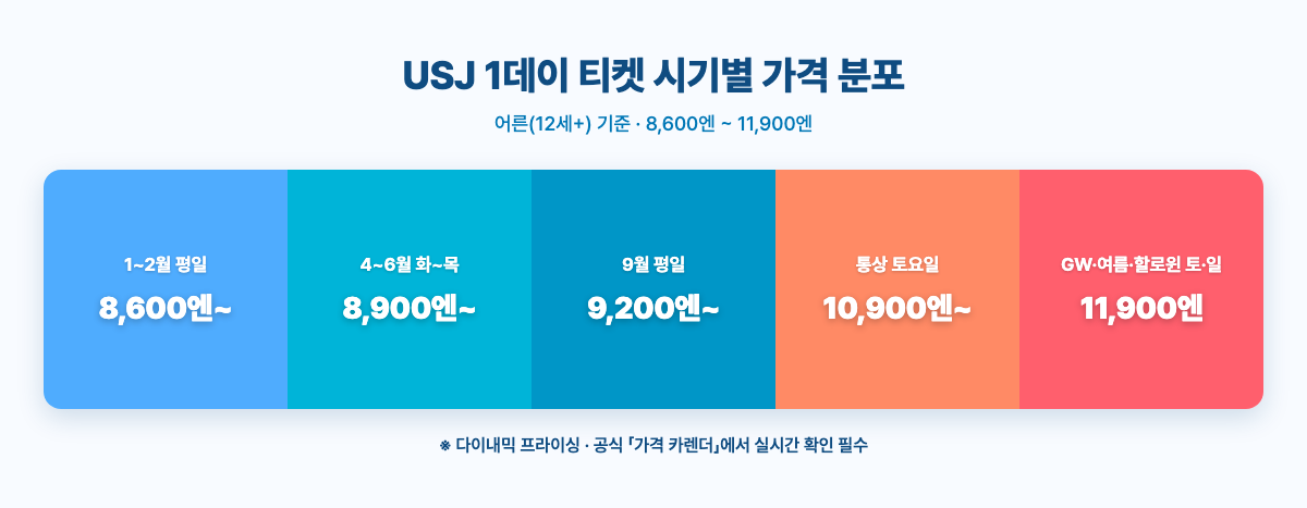 USJ 1데이 티켓 시기별 가격 분포