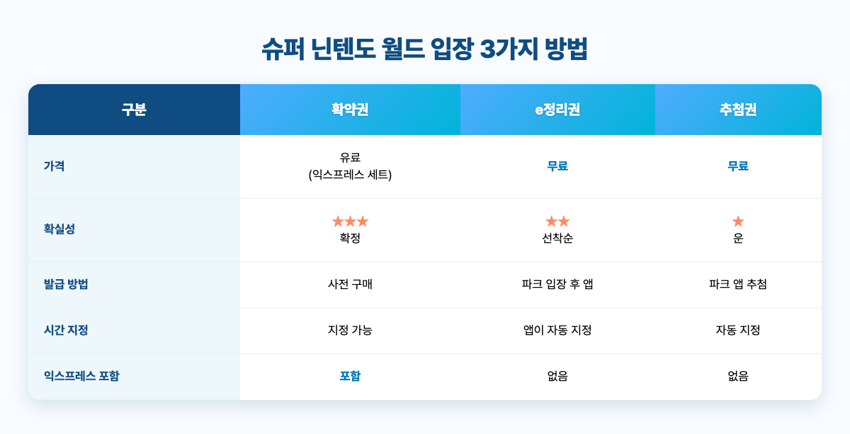 슈퍼 닌텐도 월드 입장 3가지 방법