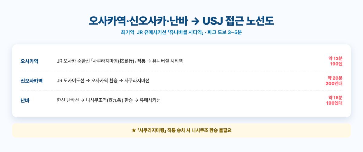오사카역·신오사카역·난바 → USJ 접근 노선도