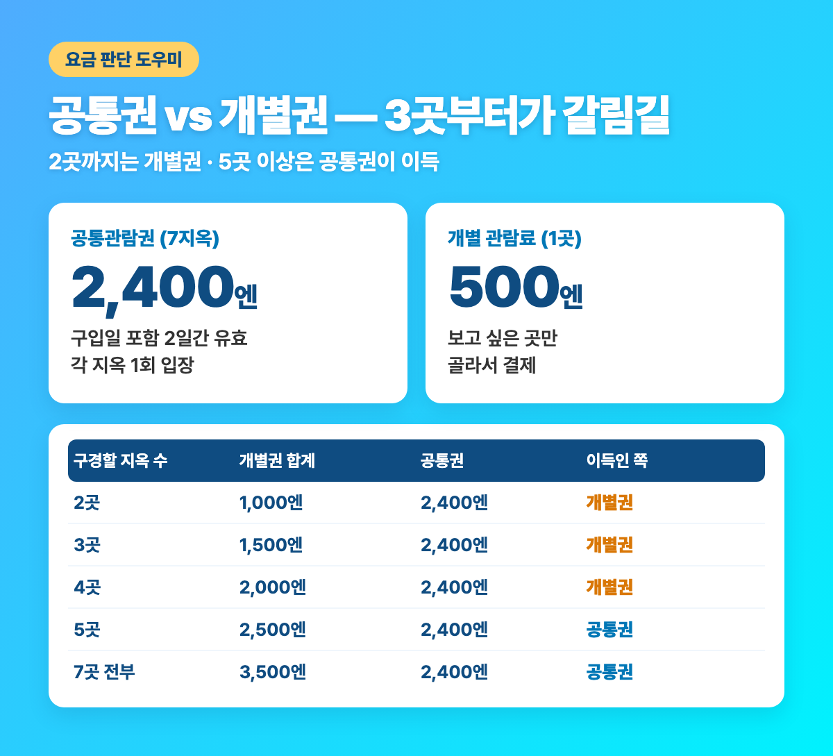 공통권 vs 개별권 요금 비교 — 3곳부터가 갈림길