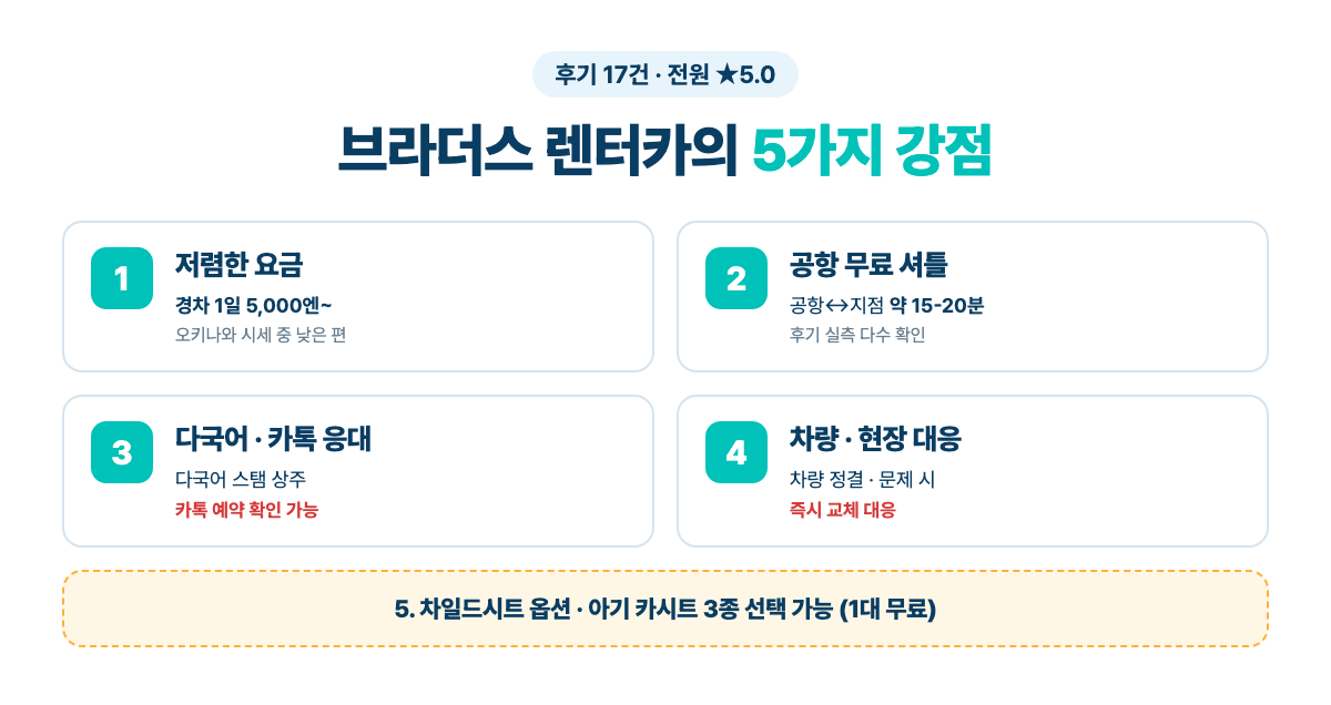 브라더스 렌터카 강점 5가지 인포그래픽 · 저렴한 요금·공항 셔틀·다국어 스탬 상주·차량 대응·차일드시트