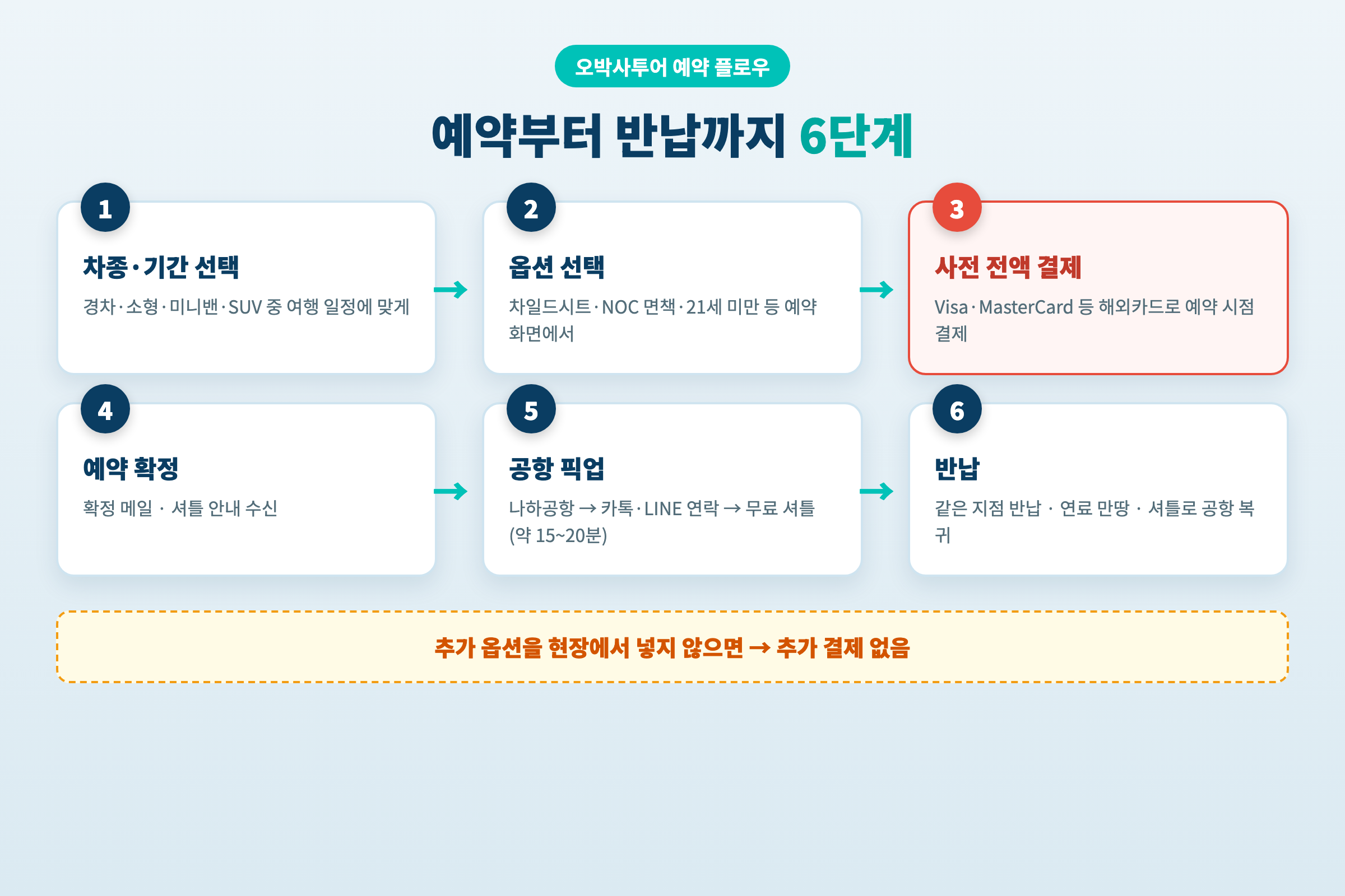 오박사투어 브라더스 렌터카 예약 6단계 플로우 도해 · 차종 선택→옵션→사전 결제→예약 확정→공항 픽업→반납