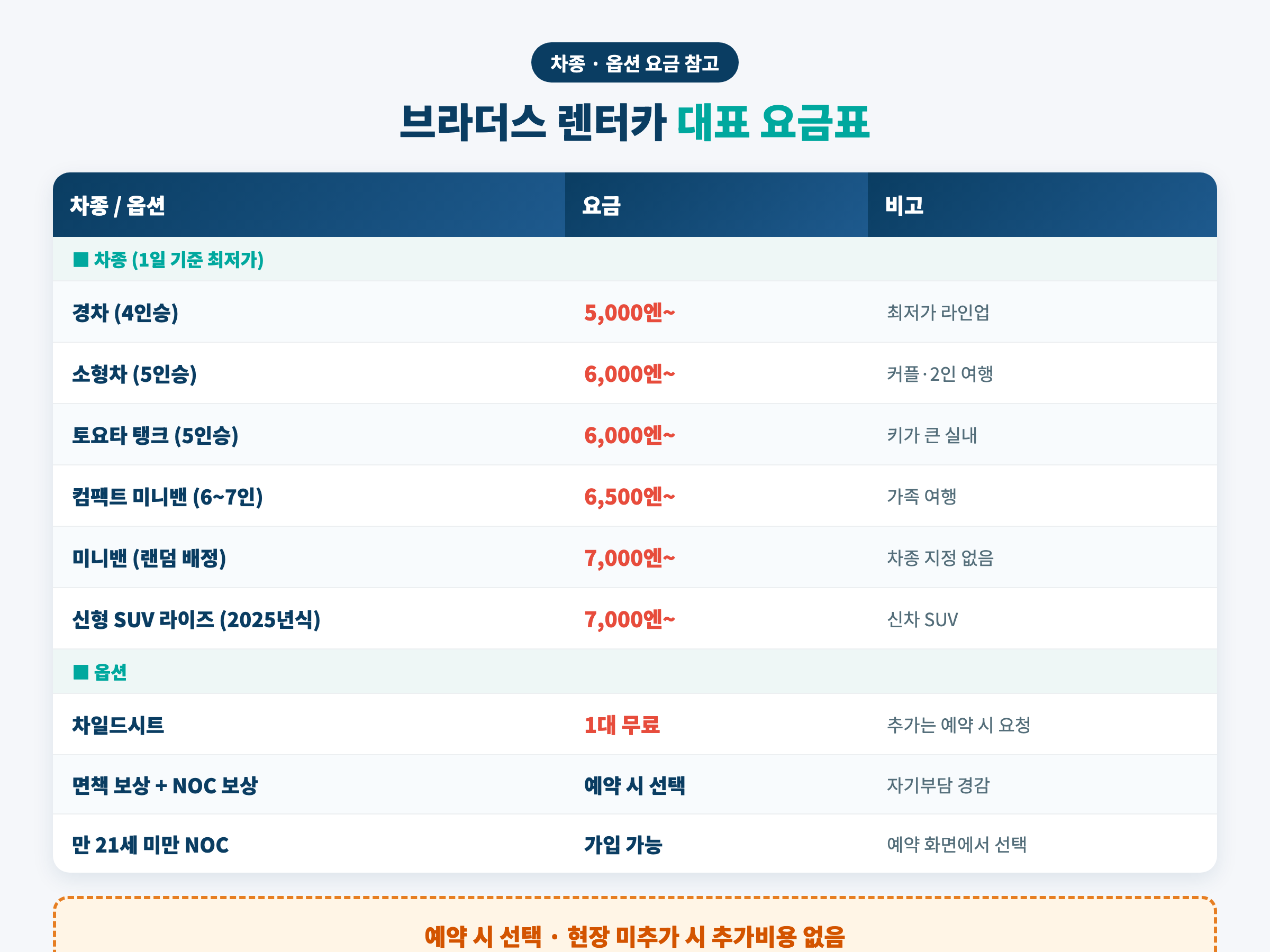 브라더스 렌터카 차종별 최저 요금과 옵션 비교표 · 경차 5,000엔부터 SUV 라이즈 7,000엔·차일드시트 1대 무료·NOC 면책·21세 미만 가입