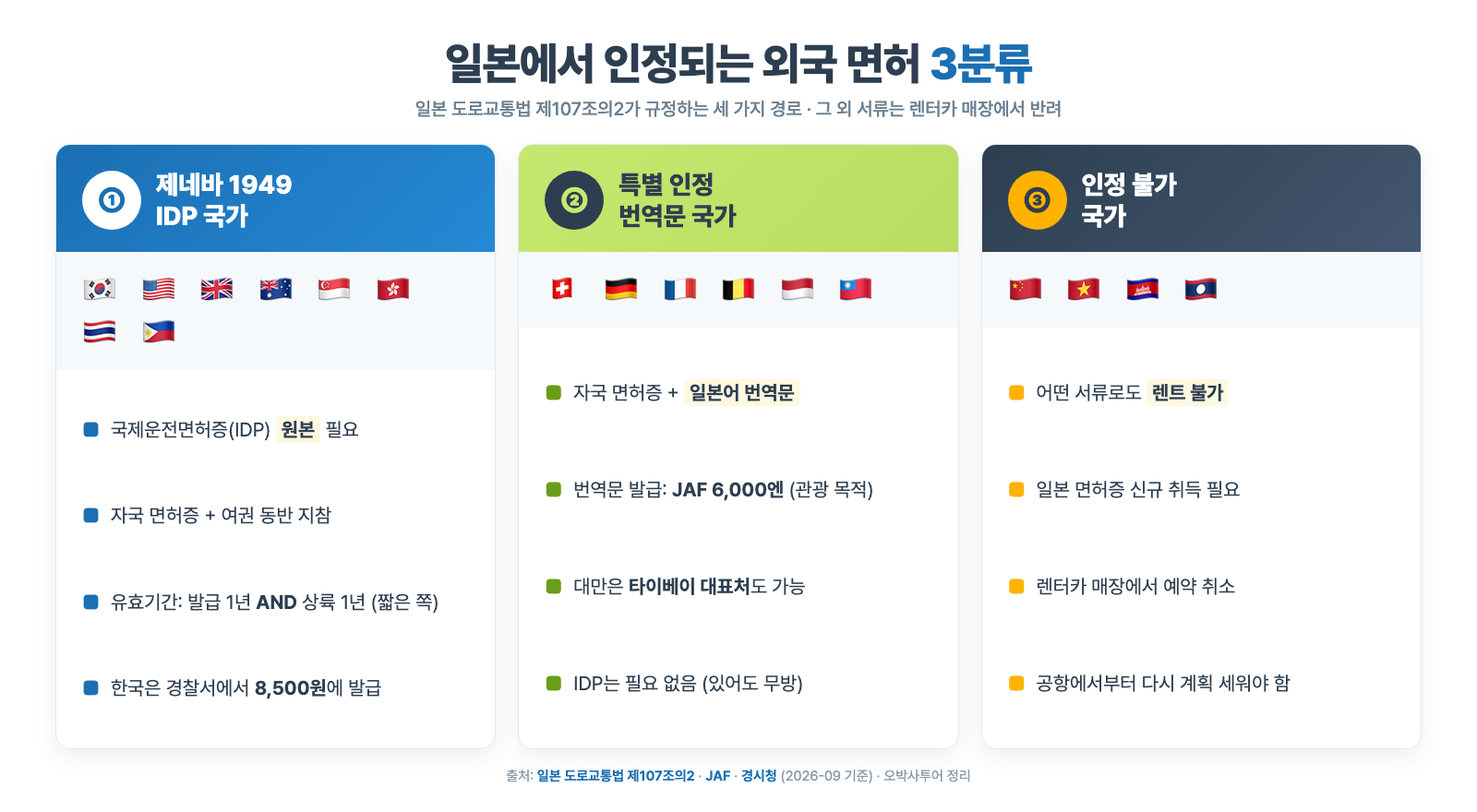 일본에서 인정되는 외국 면허 3분류 - 제네바 1949 IDP 국가, 특별 인정 번역문 국가, 인정 불가 국가 매트릭스