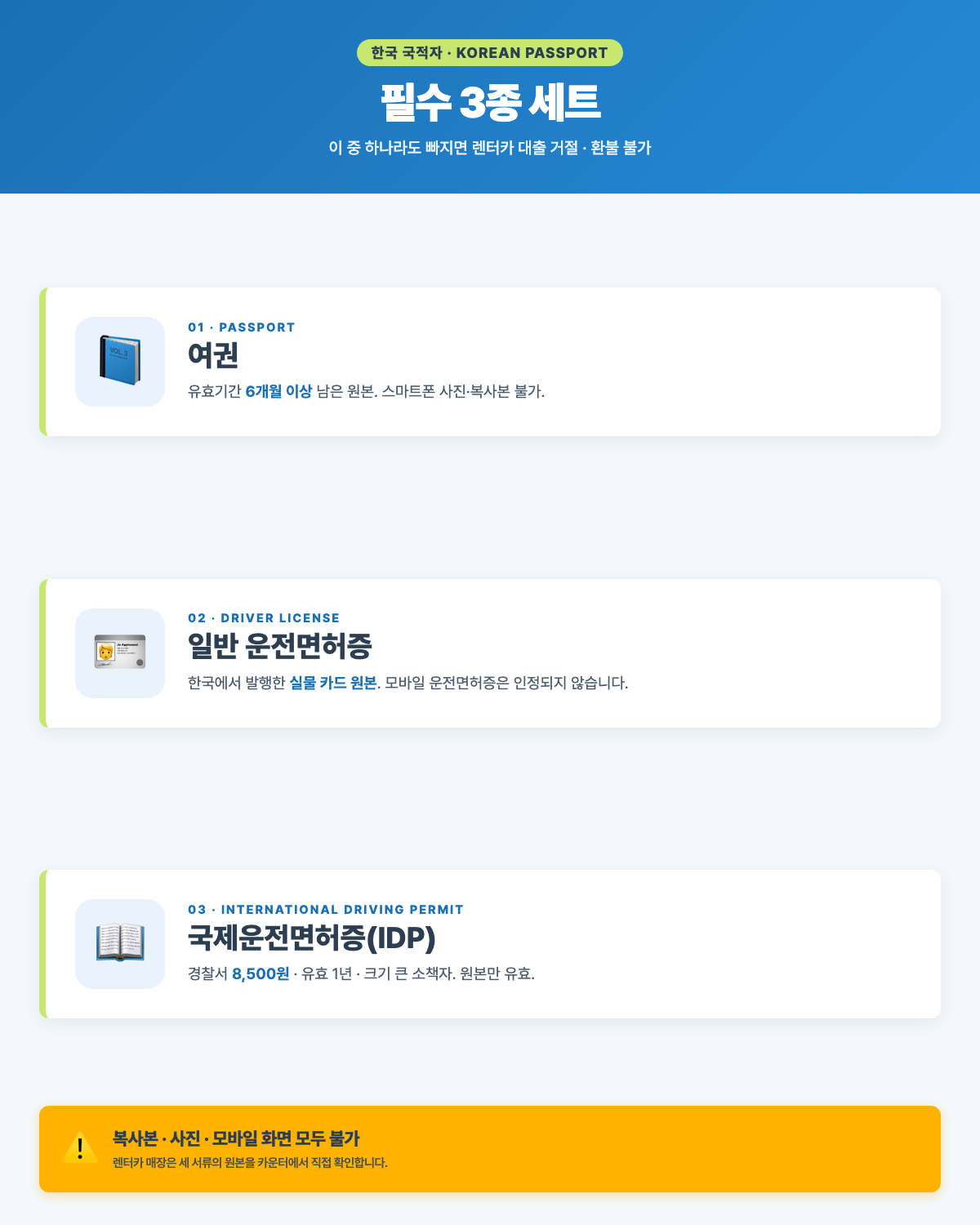 한국 국적자 필수 3종 세트 - 여권, 일반 운전면허증, 국제운전면허증(IDP). 원본만 유효