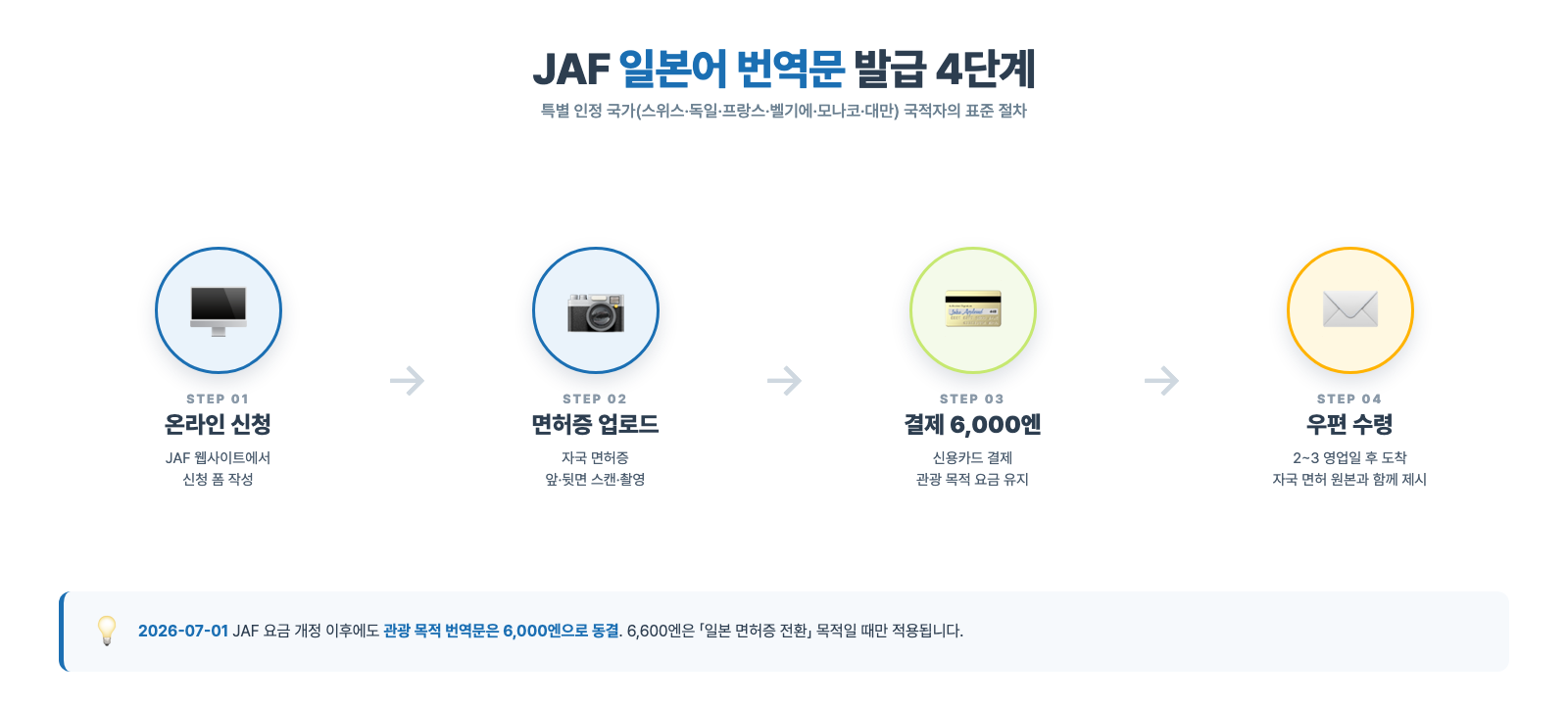 JAF 일본어 번역문 발급 4단계 흐름 - 온라인 신청, 면허증 업로드, 결제 6000엔, 우편 수령