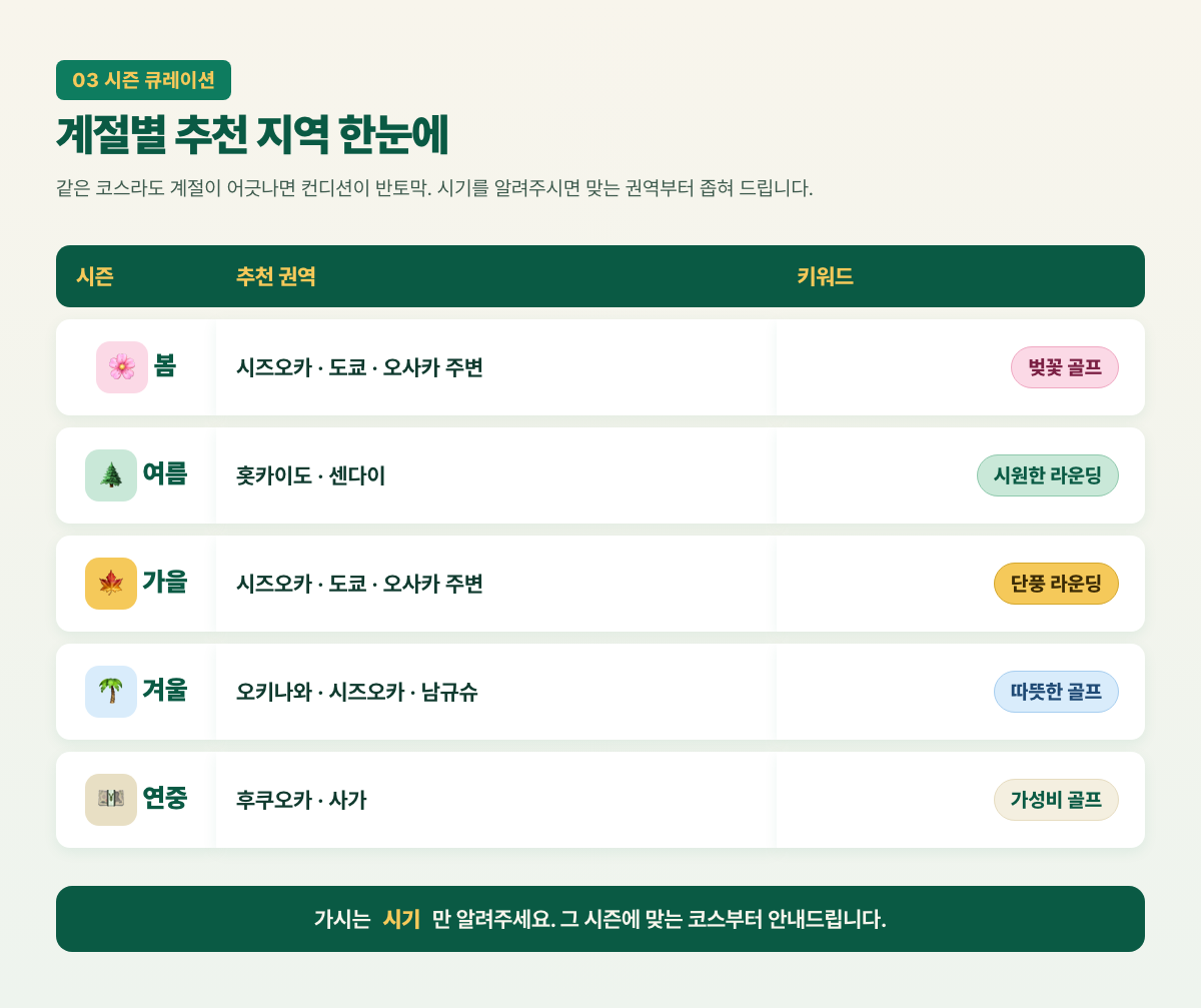 일본 골프 계절별 추천 지역 봄 벚꽃 여름 홋카이도 가을 단풍 겨울 오키나와