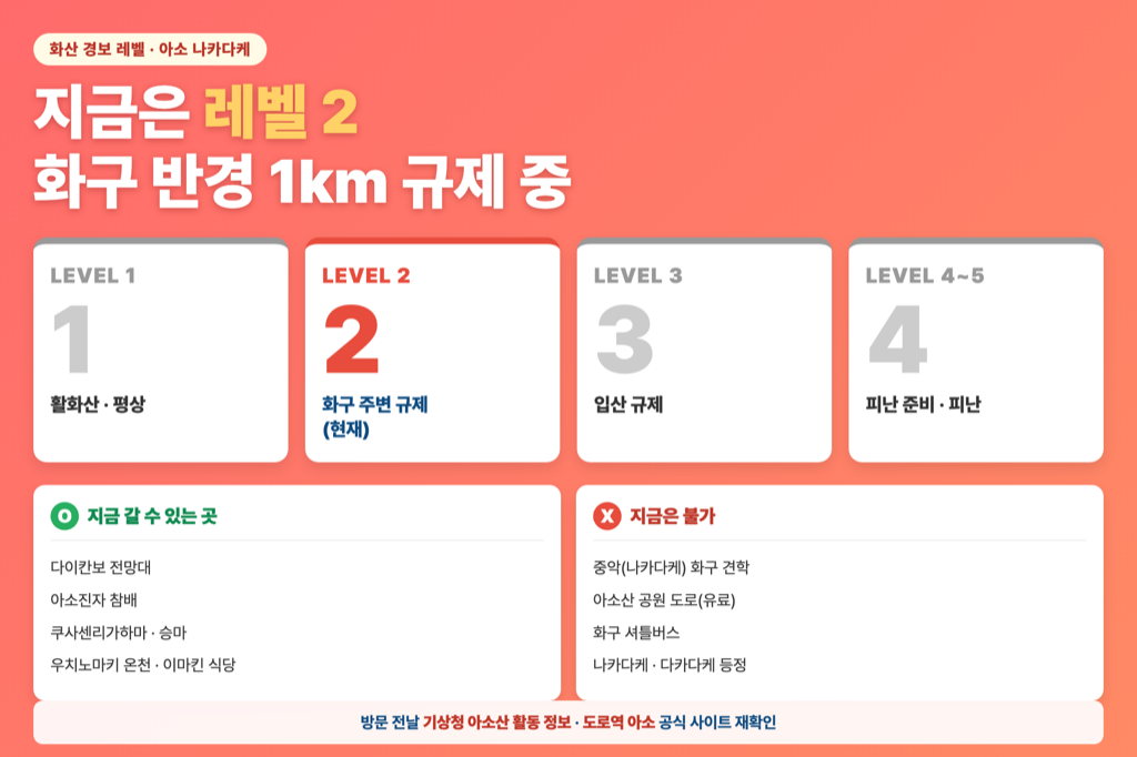 아소 나카다케 화산 경보 레벨 2 안내 — 화구 반경 1km 규제, 다이칸보·아소진자·쿠사센리는 방문 가능