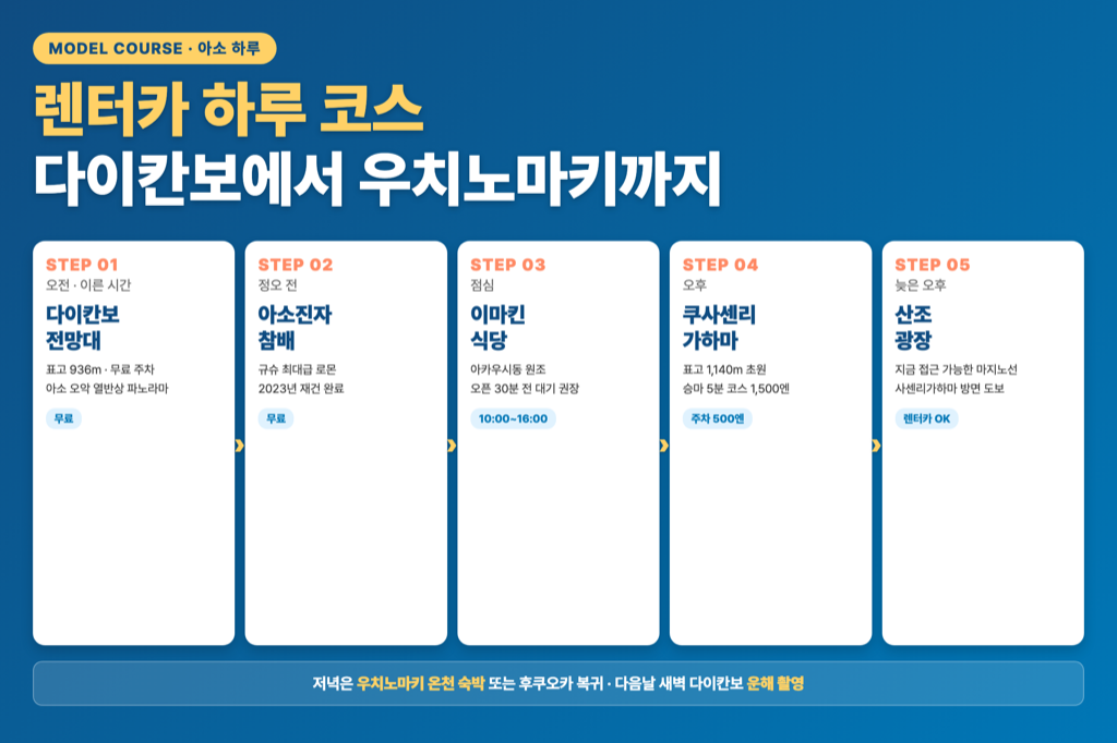 아소산 렌터카 하루 코스 — 다이칸보·아소진자·이마킨 식당·쿠사센리·산조 광장 5단계 흐름