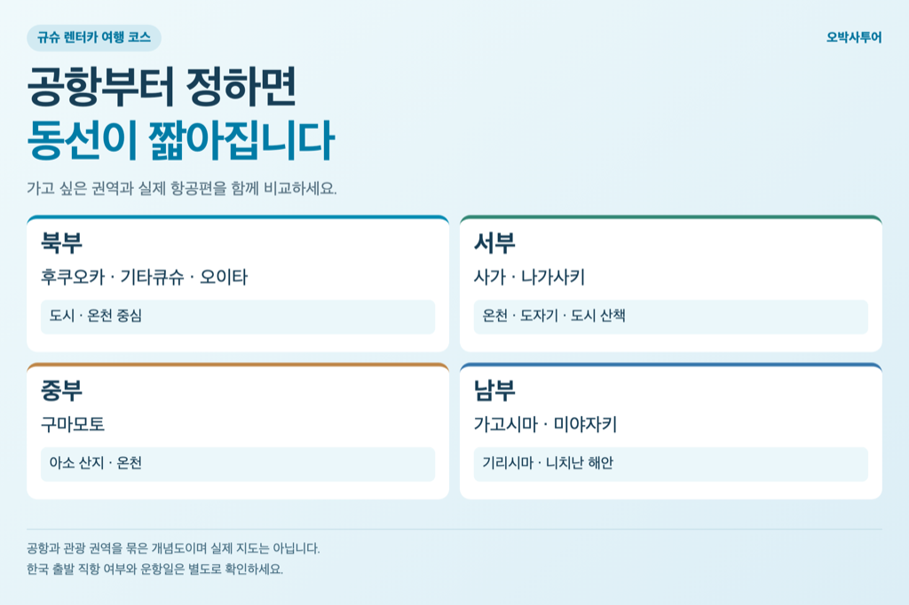 규슈 공항 선택 도해. 북부 후쿠오카·기타큐슈·오이타, 서부 사가·나가사키, 중부 구마모토, 남부 가고시마·미야자키