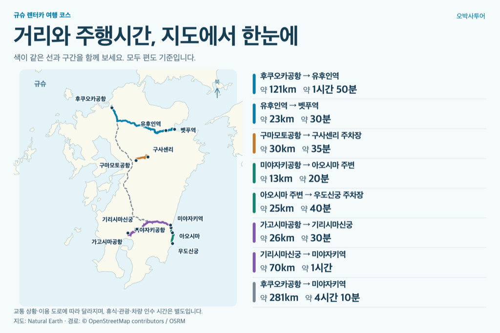 규슈 주요 이동 구간 8곳의 편도 거리와 주행시간 지도. 후쿠오카·유후인·벳푸·구마모토·미야자키·가고시마 연결