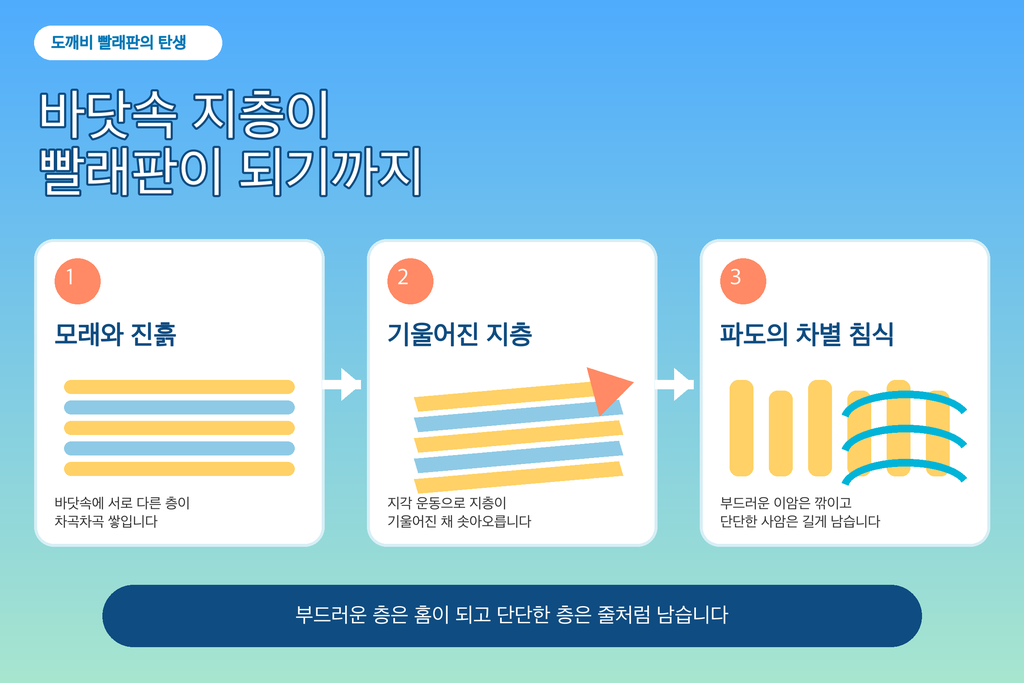 도깨비 빨래판이 만들어지는 세 단계 설명