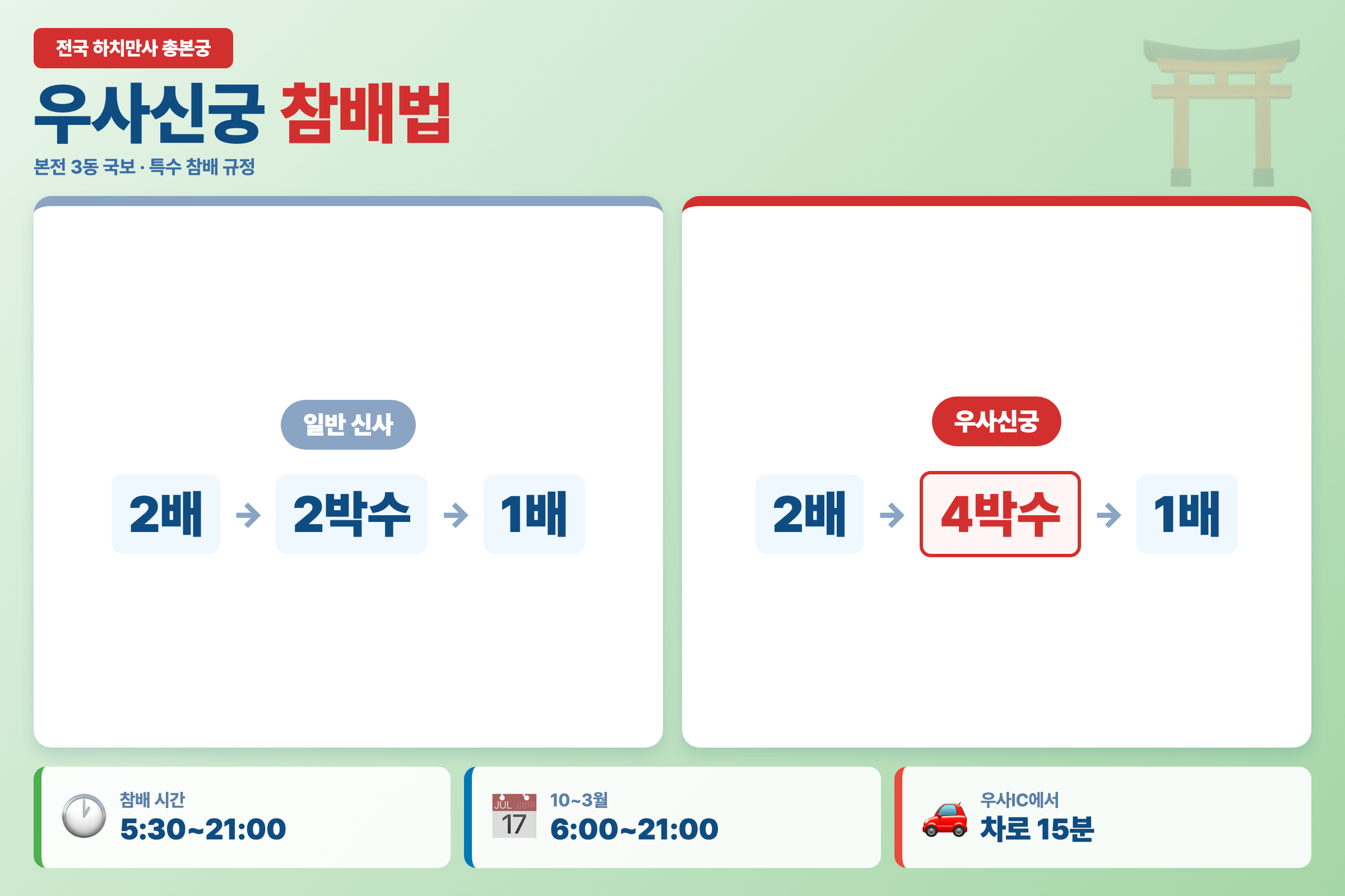 우사신궁 참배 방법 — 일반 신사와 다른 「이배·사박수·일배」