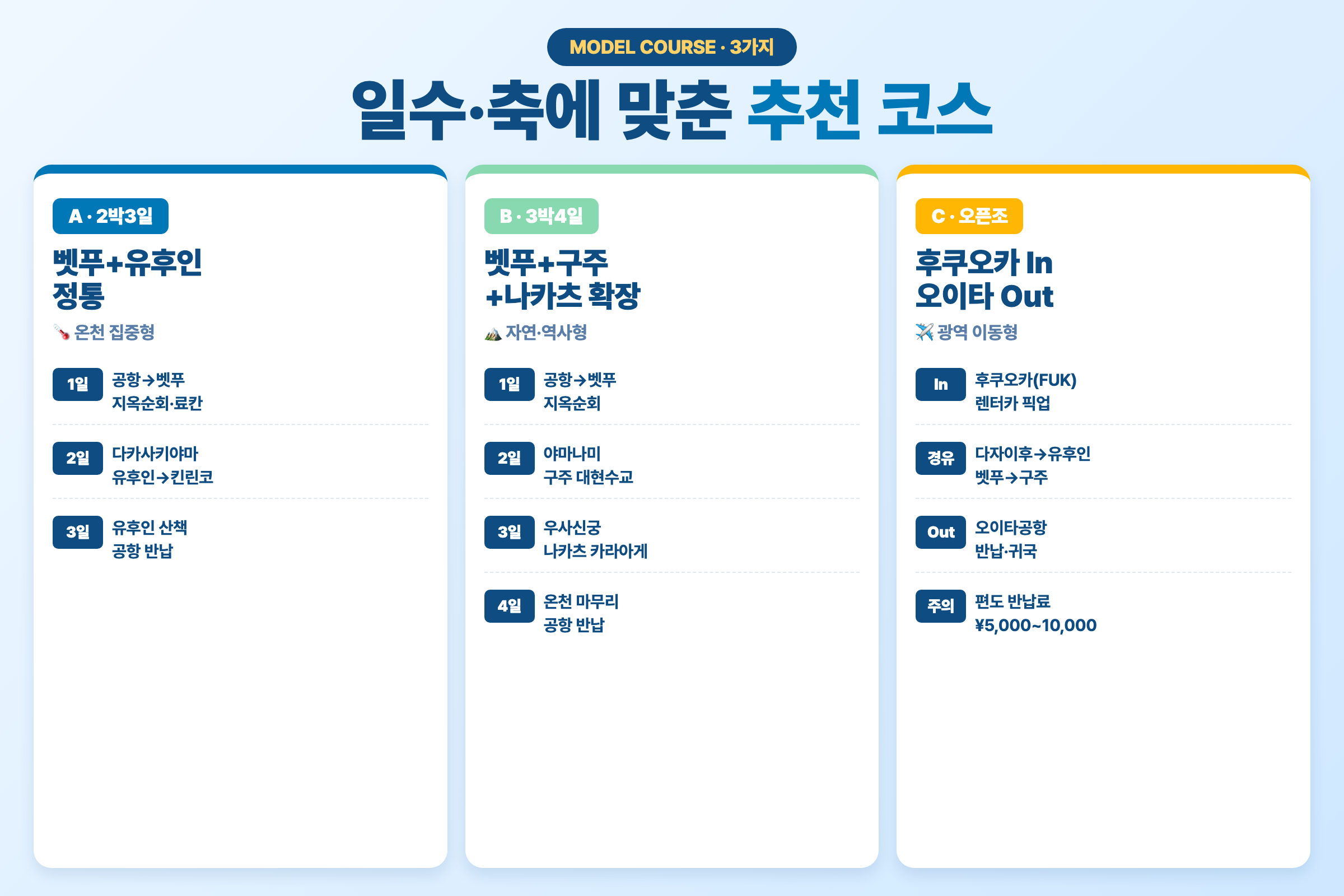 오이타 렌터카 모델 코스 3가지 — 2박3일 정통·3박4일 확장·오픈조