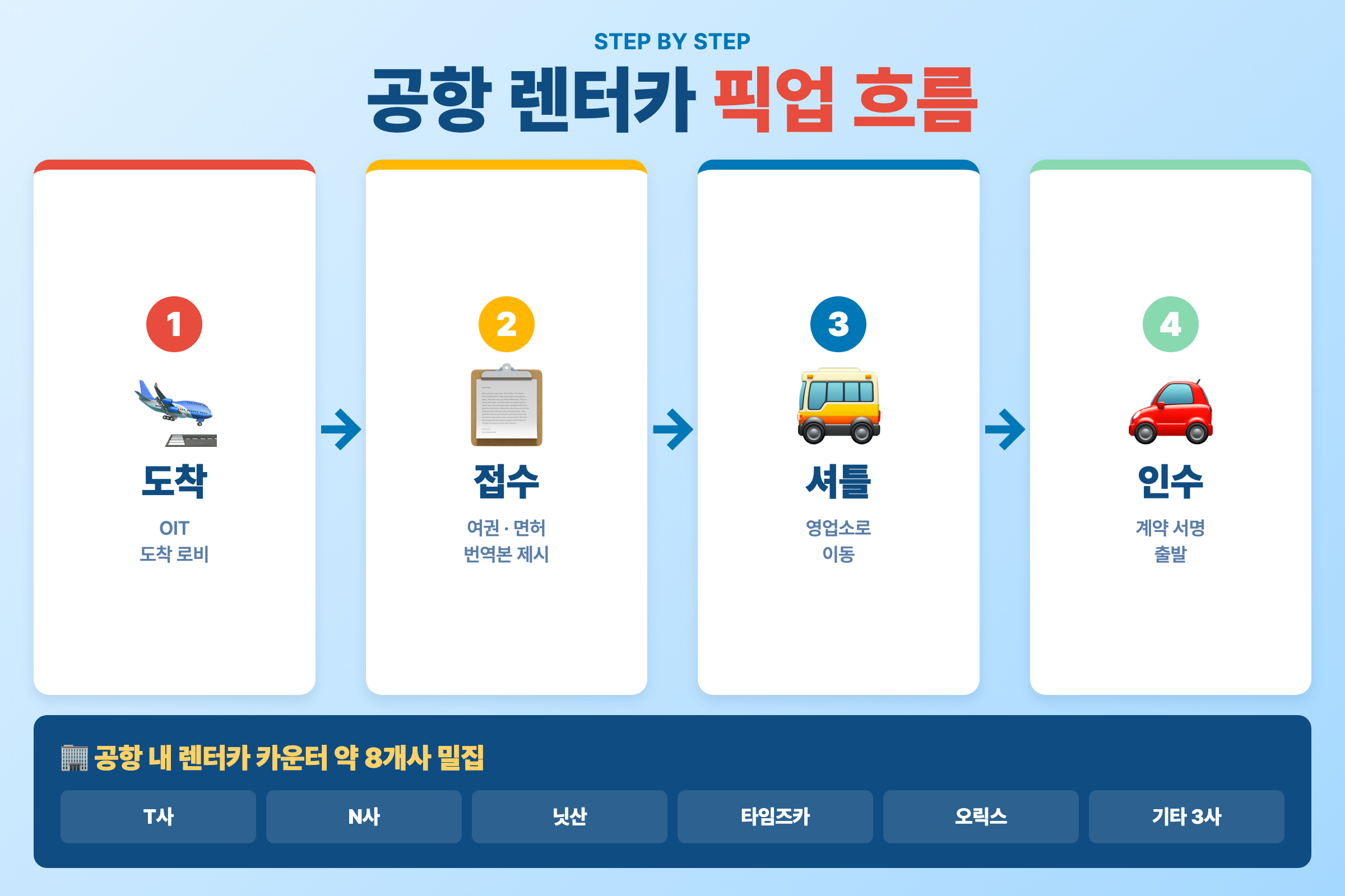 오이타공항 렌터카 픽업 흐름 4단계와 공항 내 8개사 밀집 안내