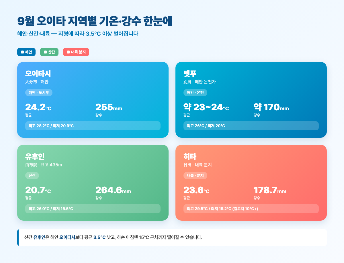 오이타 지역별 9월 기온·강수 비교 — 오이타시·벳푸·유후인·히타