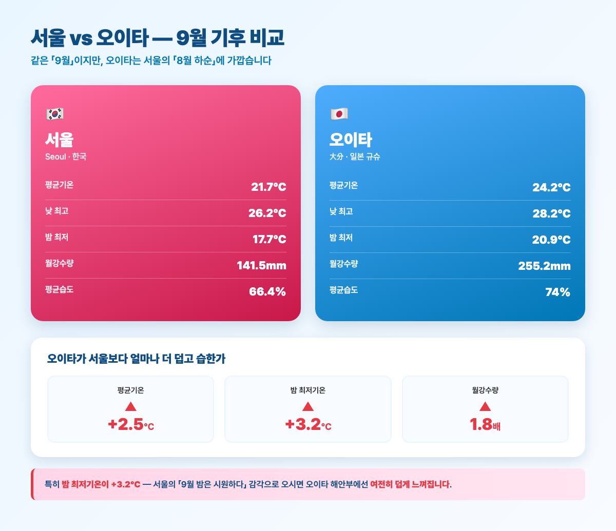 서울 vs 오이타 9월 기후 비교 — 평균기온·강수·습도