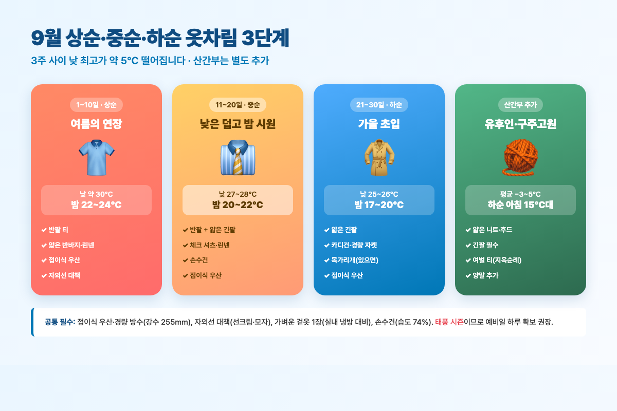 9월 상순·중순·하순·산간부 옷차림 4단계 가이드
