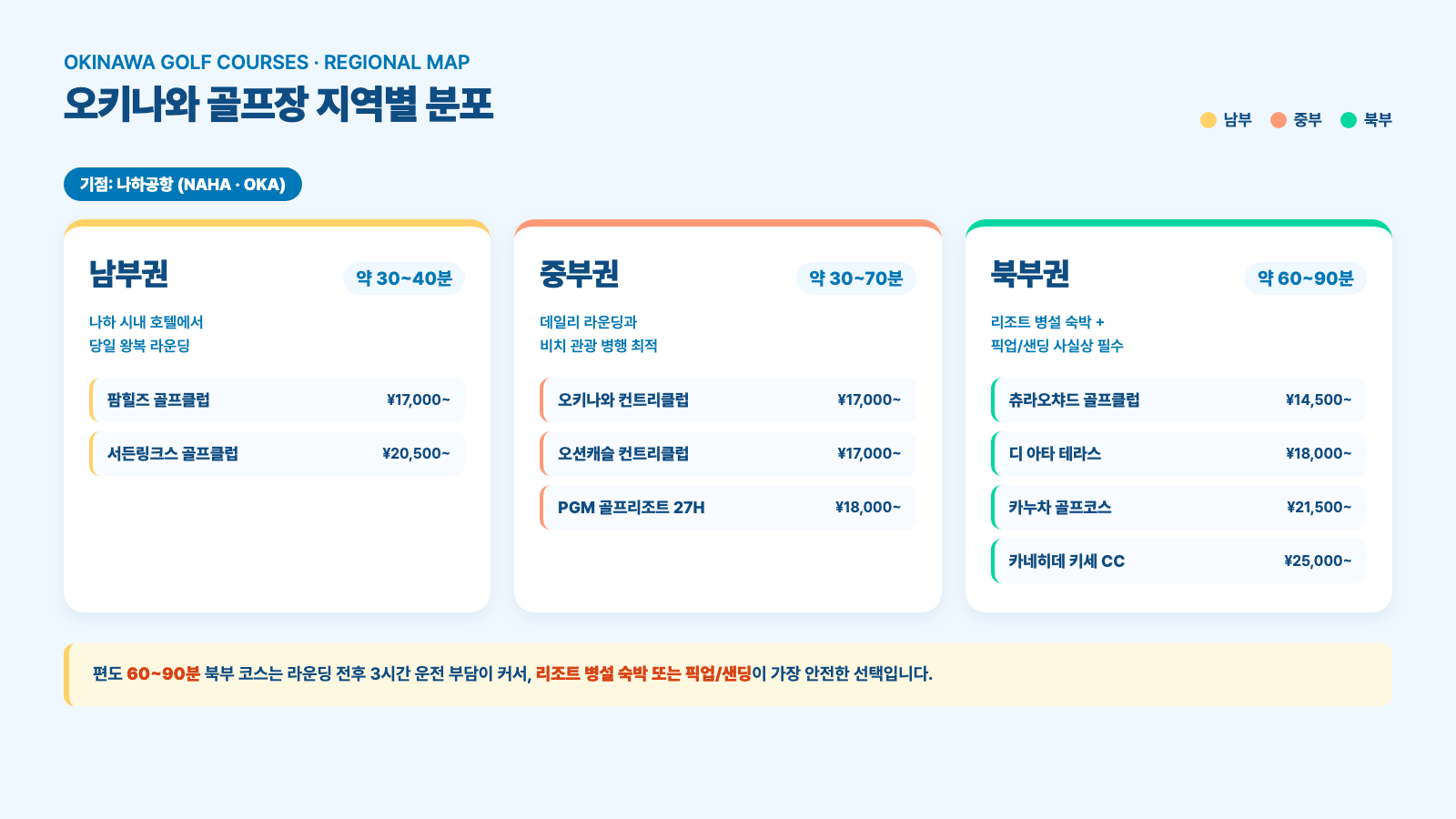 오키나와 골프장 남부·중부·북부 지역별 분포와 나하공항 이동시간