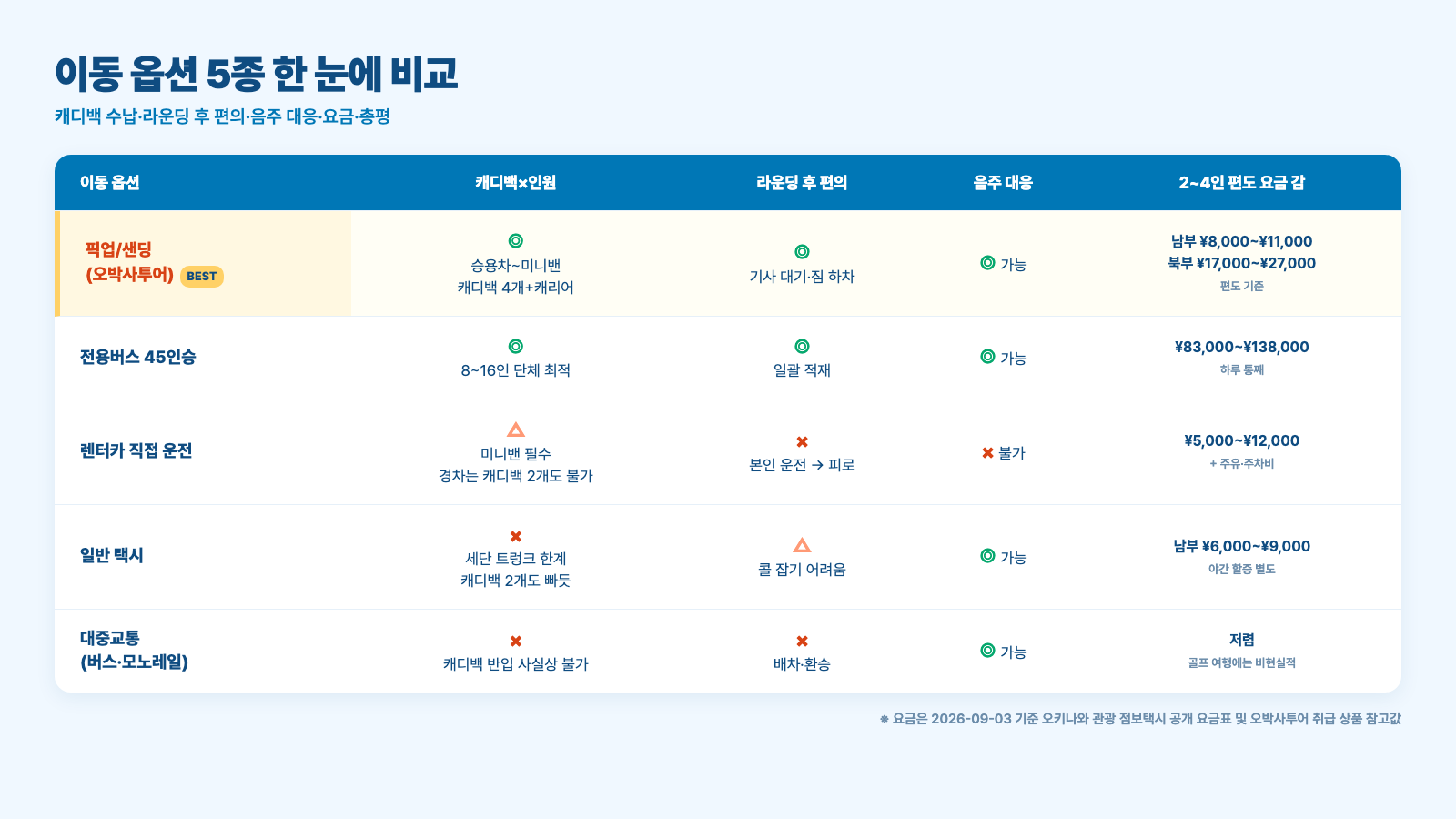 오키나와 골프 이동 옵션 5종 비교표 — 픽업·전용버스·렌터카·택시·대중교통