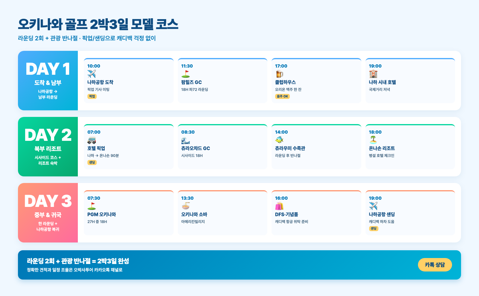 오키나와 골프 2박3일 모델 코스 타임라인 — DAY1 남부·DAY2 북부·DAY3 중부