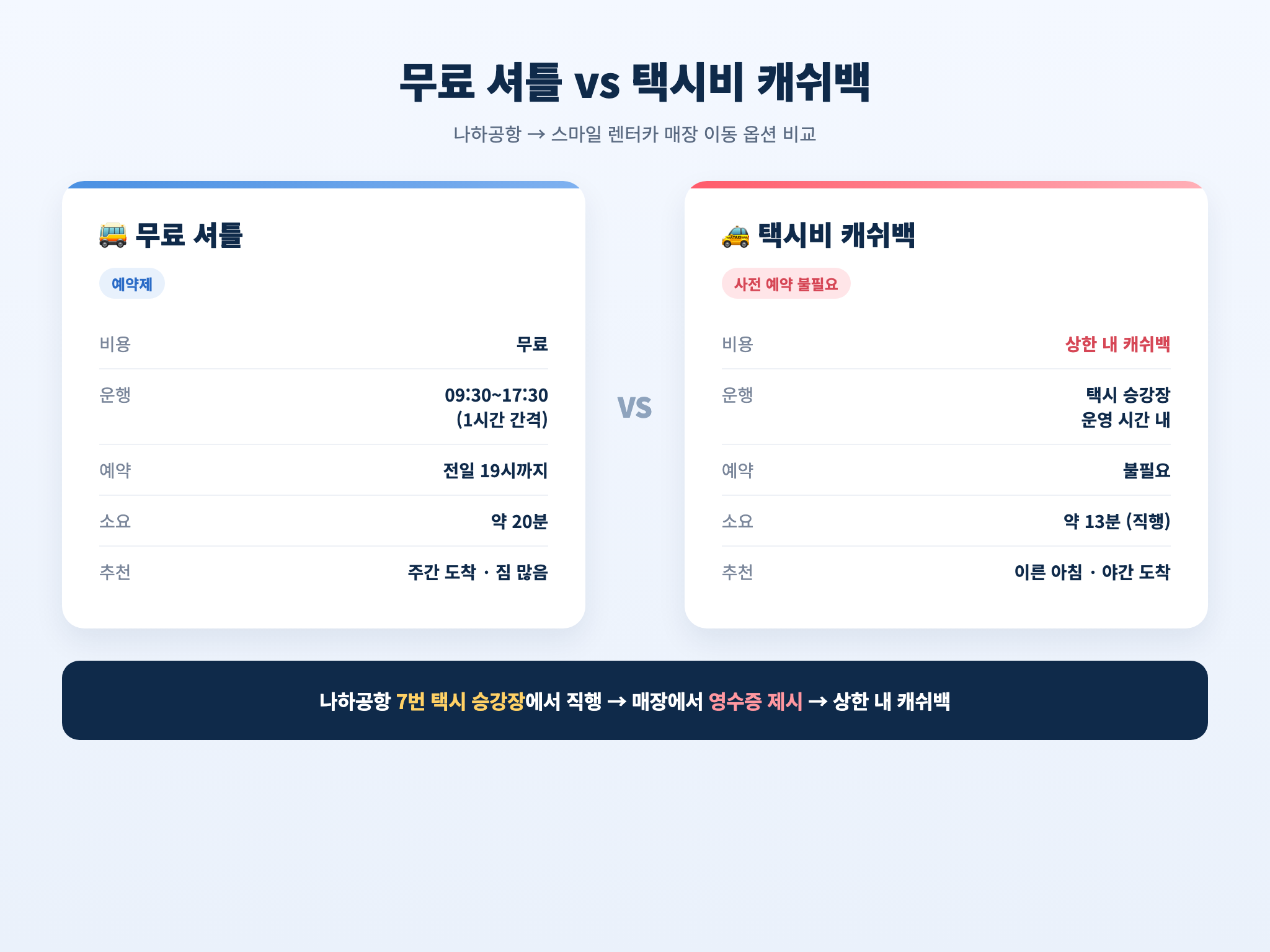 무료 셔틀과 택시비 캐쉬백 비교 인포 카드 (비용·운행시간·소요시간·추천 상황)