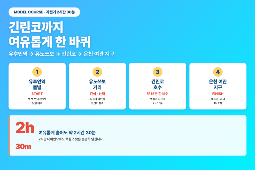 유후인 자전거 2시간 30분 모델 코스 — 유후인역에서 유노쓰보 거리와 긴린코를 지나 온천 여관 지구까지