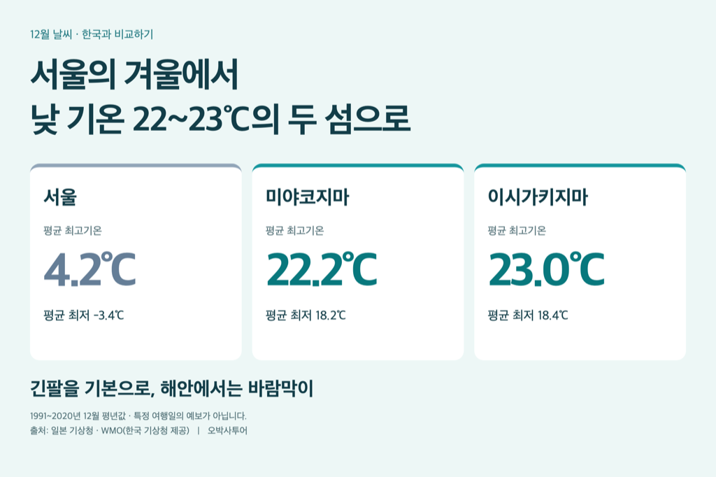 12월 평균 최고기온 비교: 서울 4.2도, 미야코지마 22.2도, 이시가키지마 23.0도