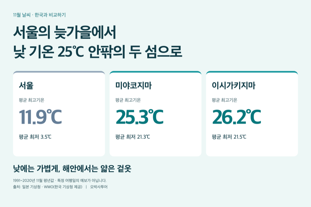 11월 평균 최고기온 비교: 서울 11.9도, 미야코지마 25.3도, 이시가키지마 26.2도